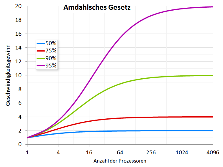 Amdahl