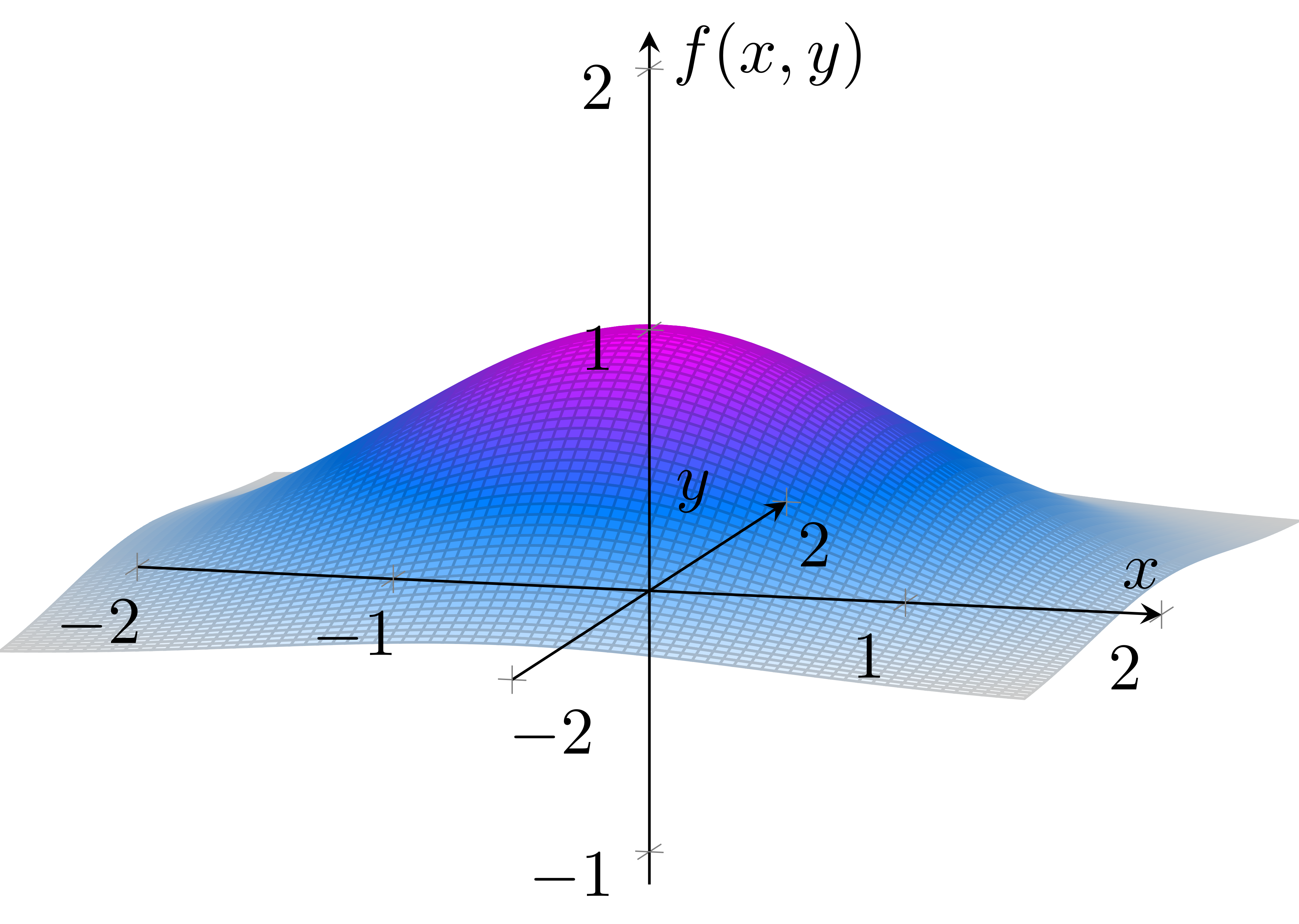 TwoDBellcurve