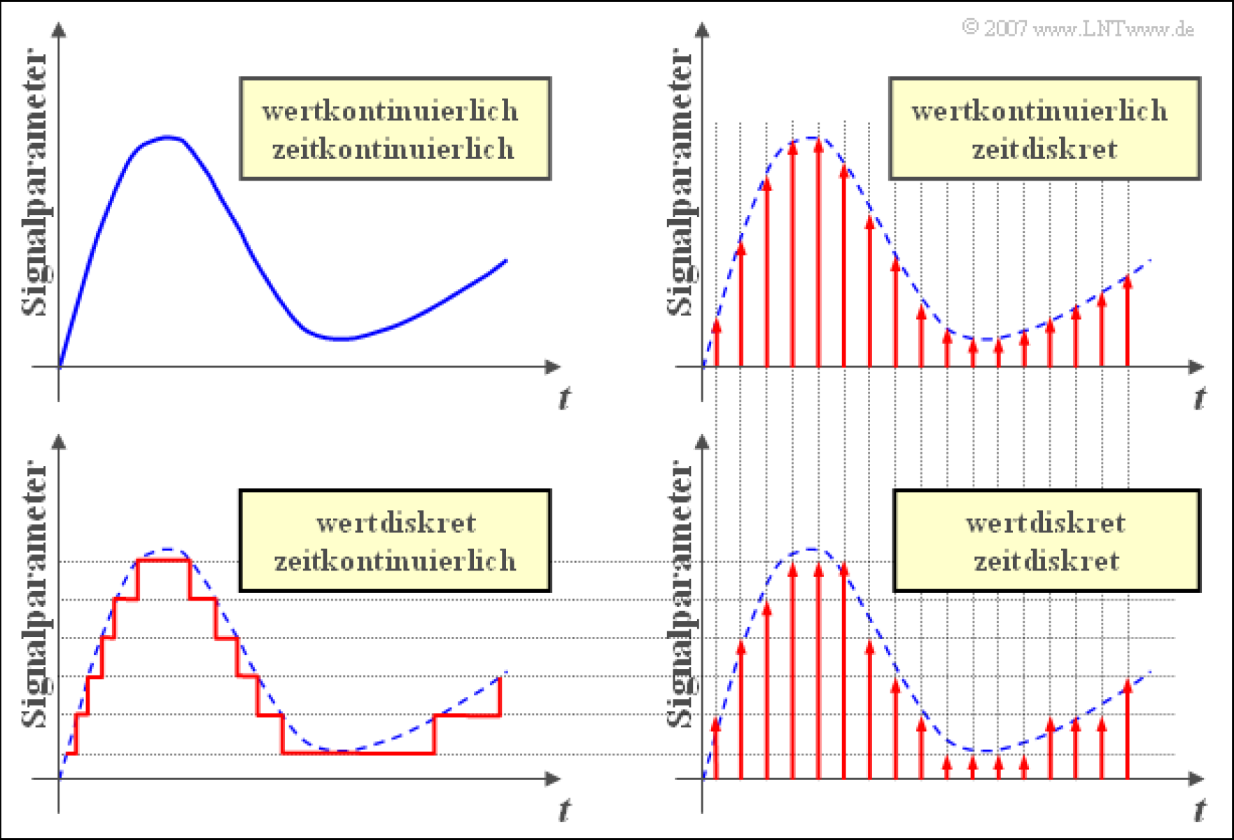Signalklassifizierung